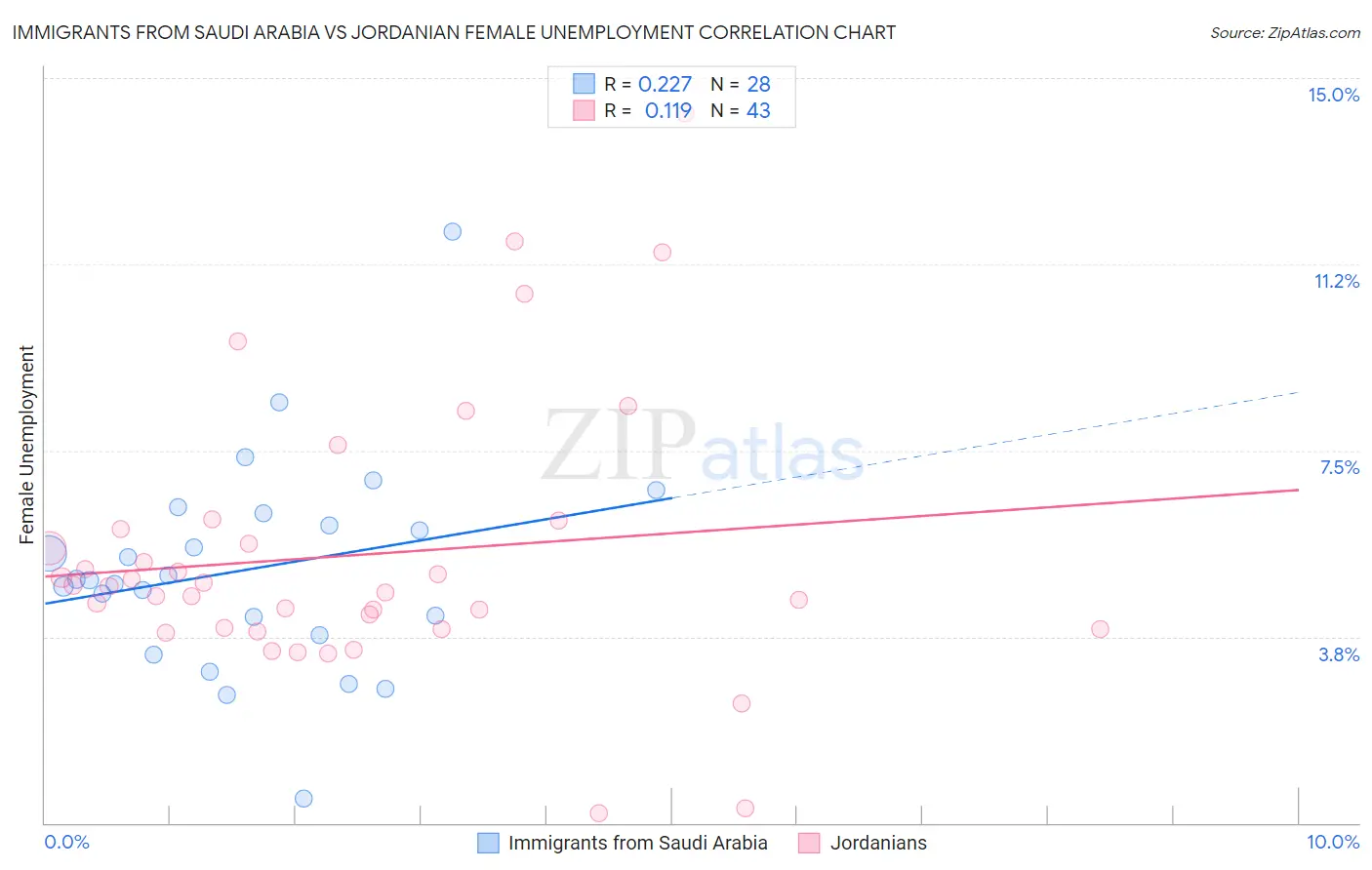 Immigrants from Saudi Arabia vs Jordanian Female Unemployment