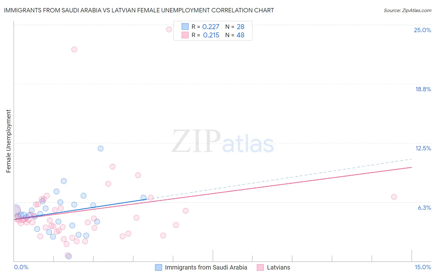 Immigrants from Saudi Arabia vs Latvian Female Unemployment