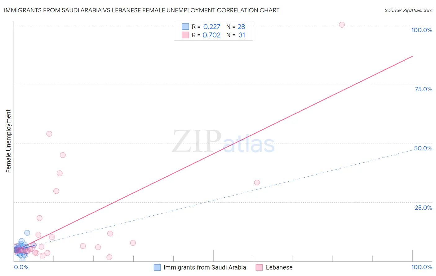 Immigrants from Saudi Arabia vs Lebanese Female Unemployment