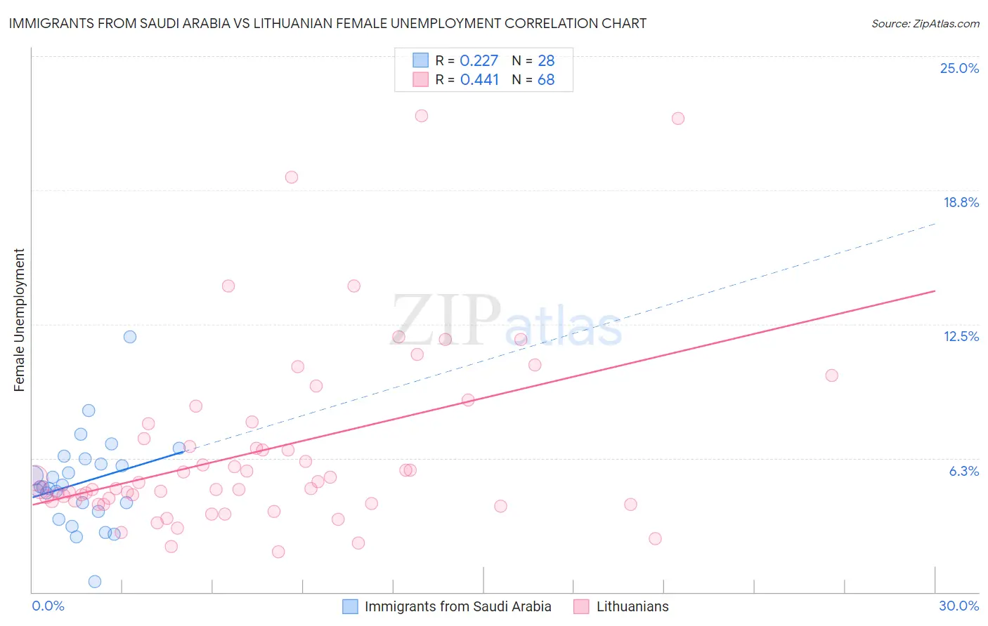 Immigrants from Saudi Arabia vs Lithuanian Female Unemployment