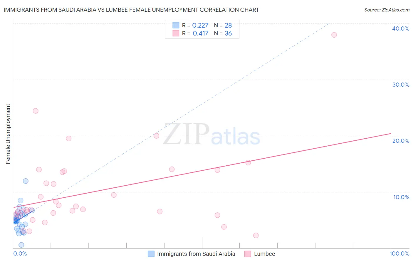 Immigrants from Saudi Arabia vs Lumbee Female Unemployment