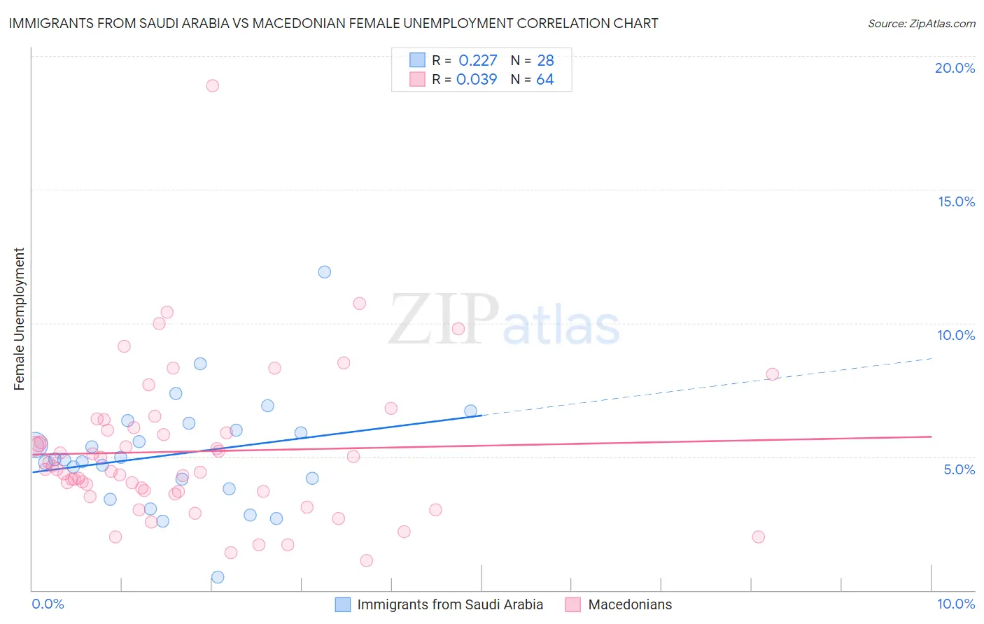 Immigrants from Saudi Arabia vs Macedonian Female Unemployment
