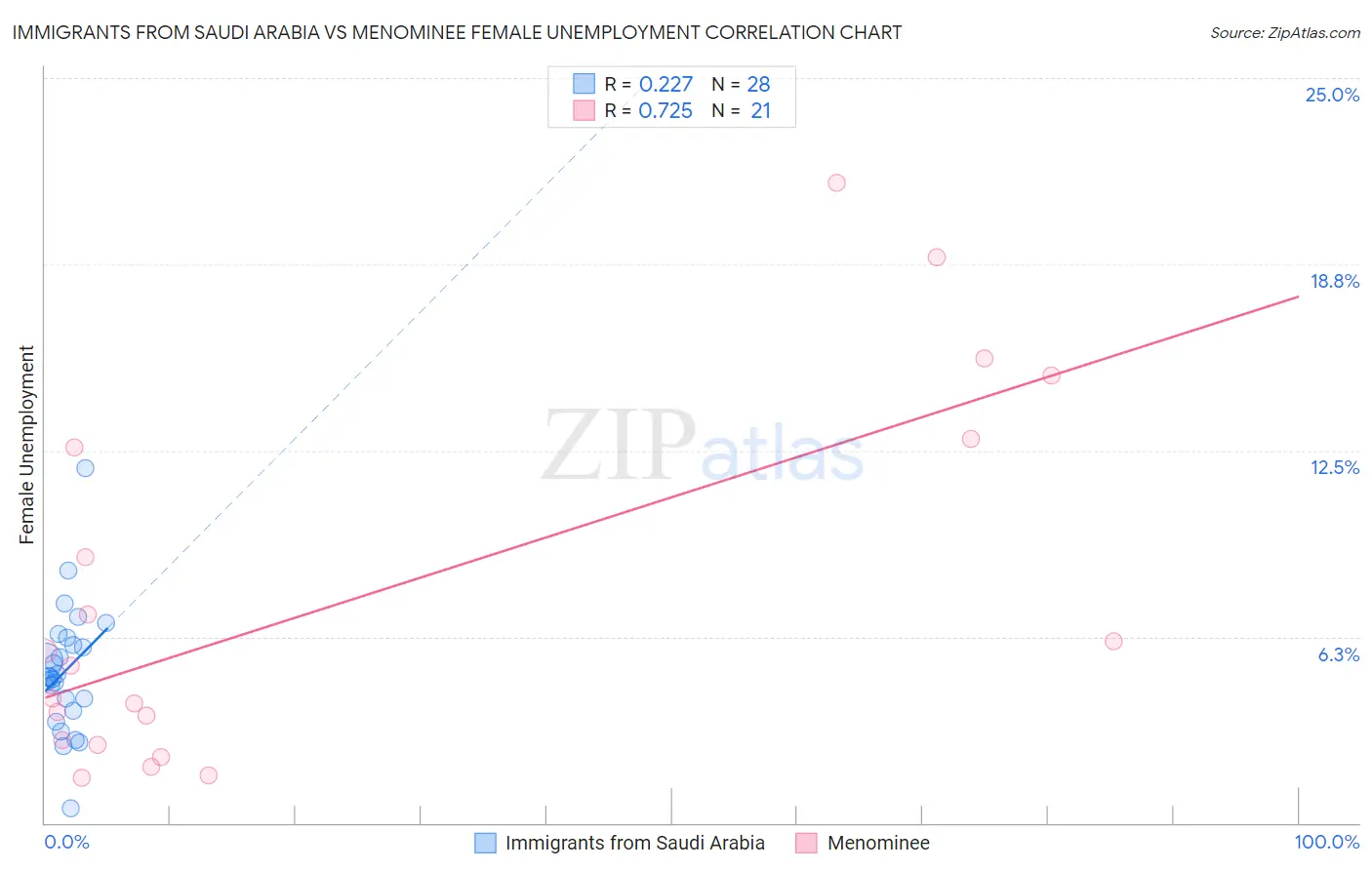 Immigrants from Saudi Arabia vs Menominee Female Unemployment