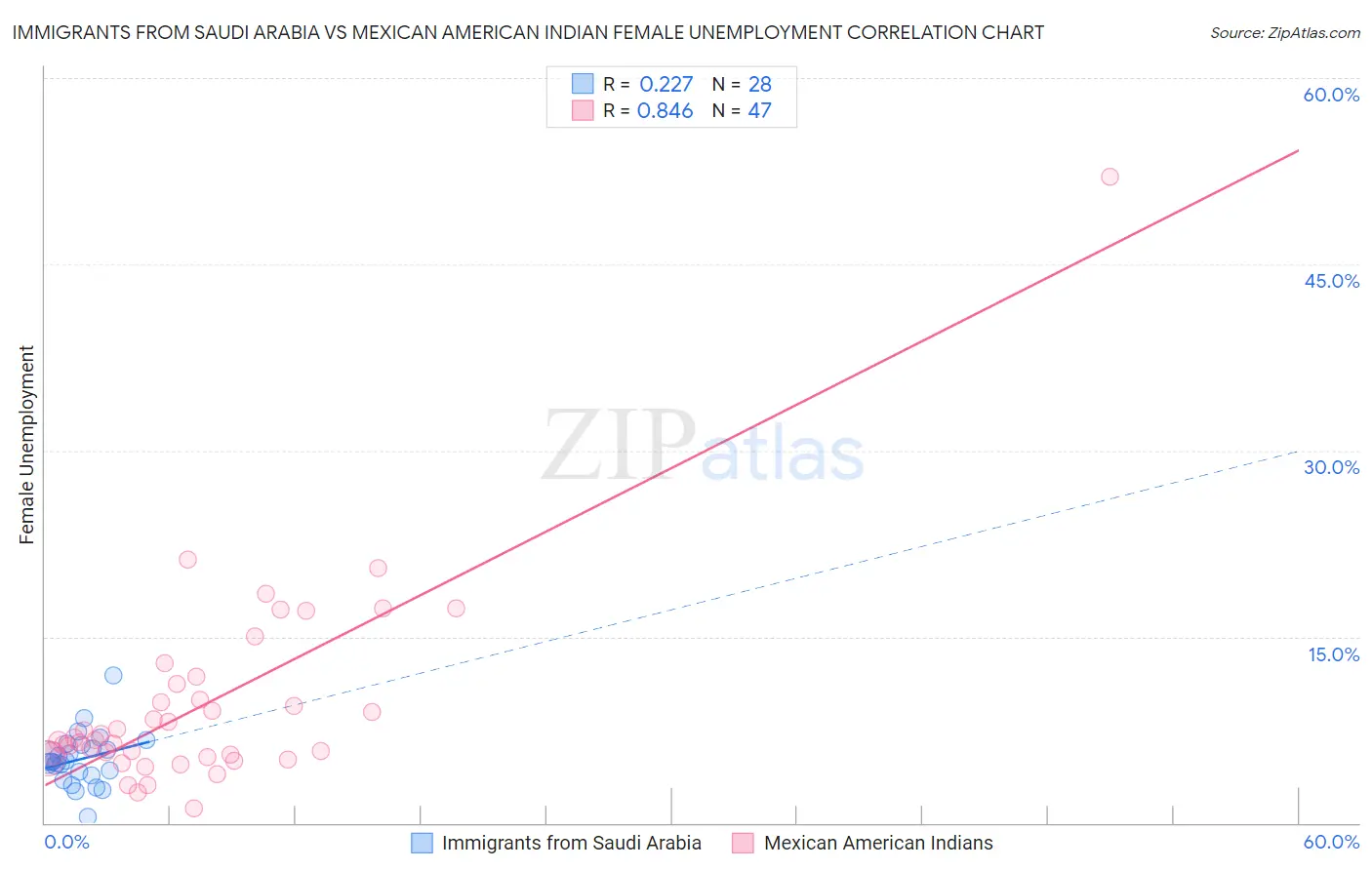 Immigrants from Saudi Arabia vs Mexican American Indian Female Unemployment