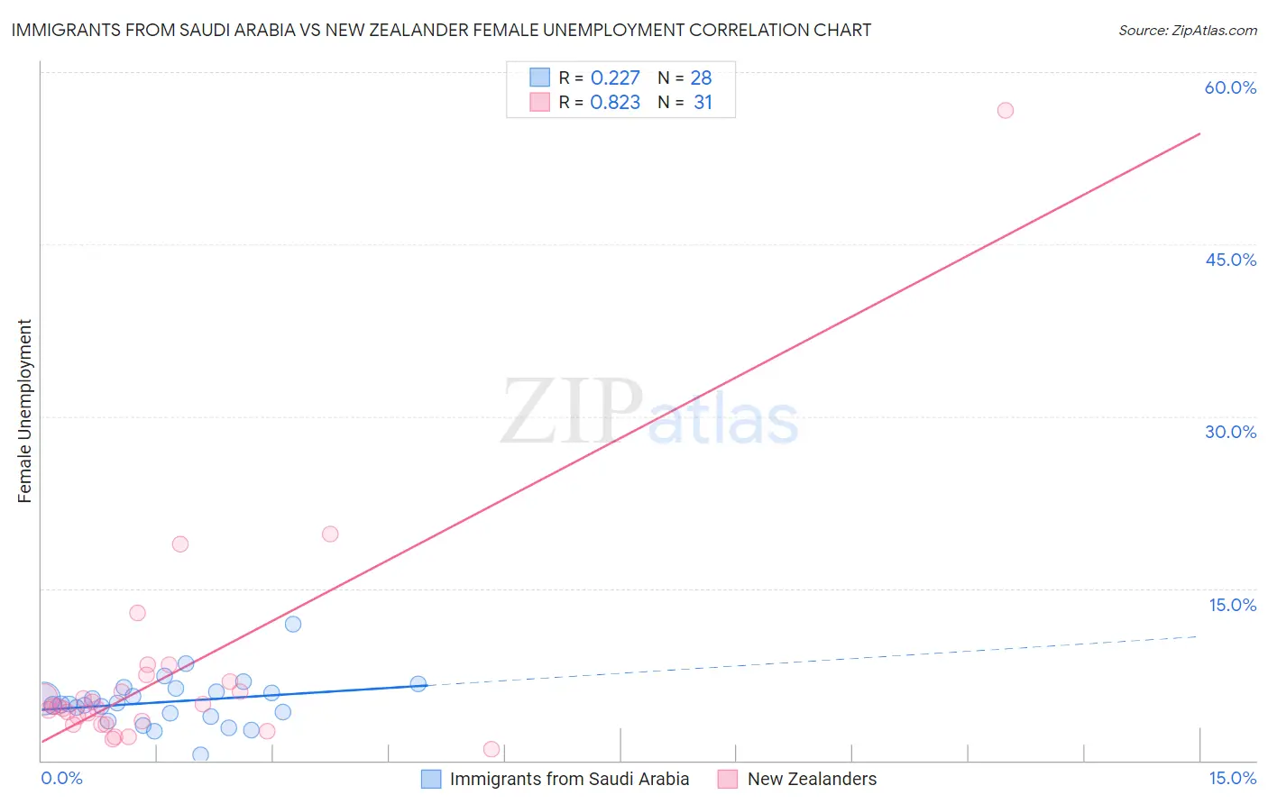 Immigrants from Saudi Arabia vs New Zealander Female Unemployment
