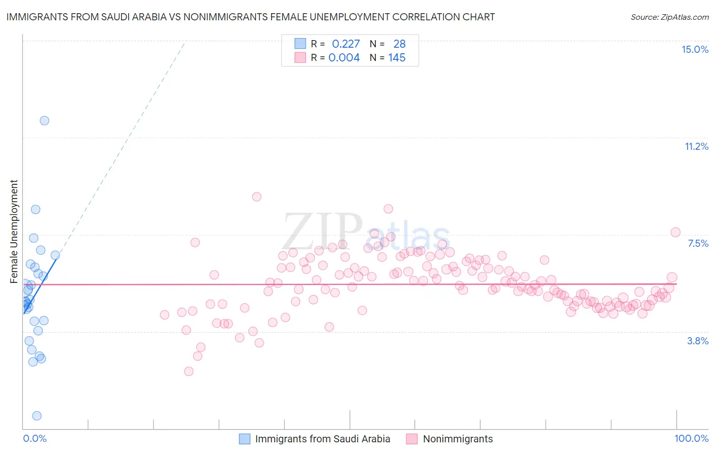 Immigrants from Saudi Arabia vs Nonimmigrants Female Unemployment