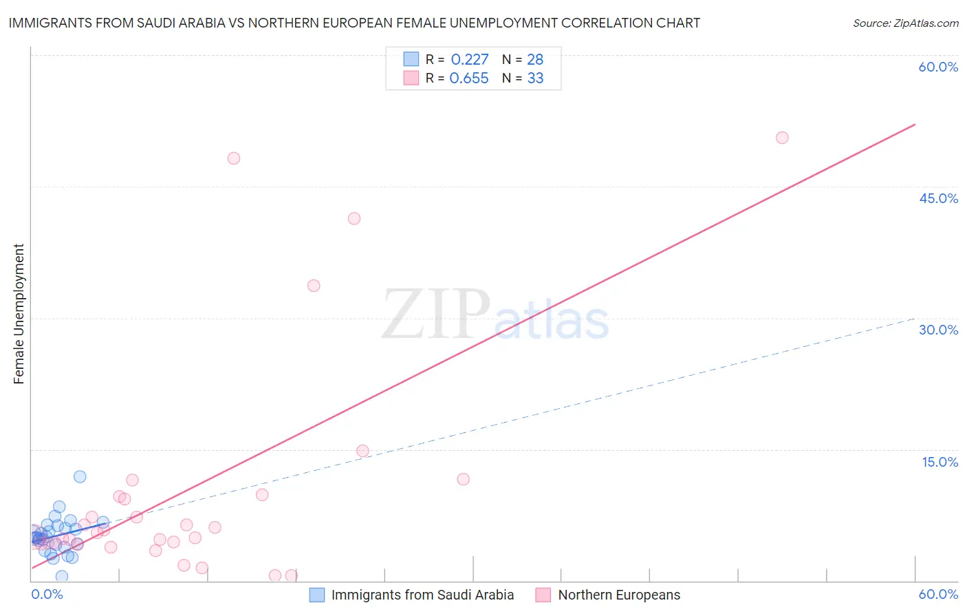 Immigrants from Saudi Arabia vs Northern European Female Unemployment
