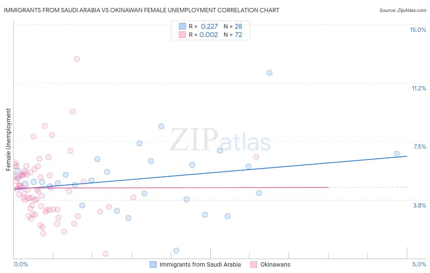 Immigrants from Saudi Arabia vs Okinawan Female Unemployment