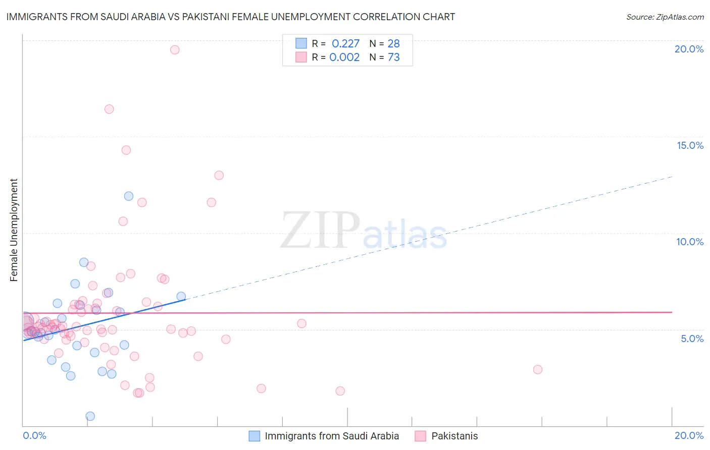 Immigrants from Saudi Arabia vs Pakistani Female Unemployment