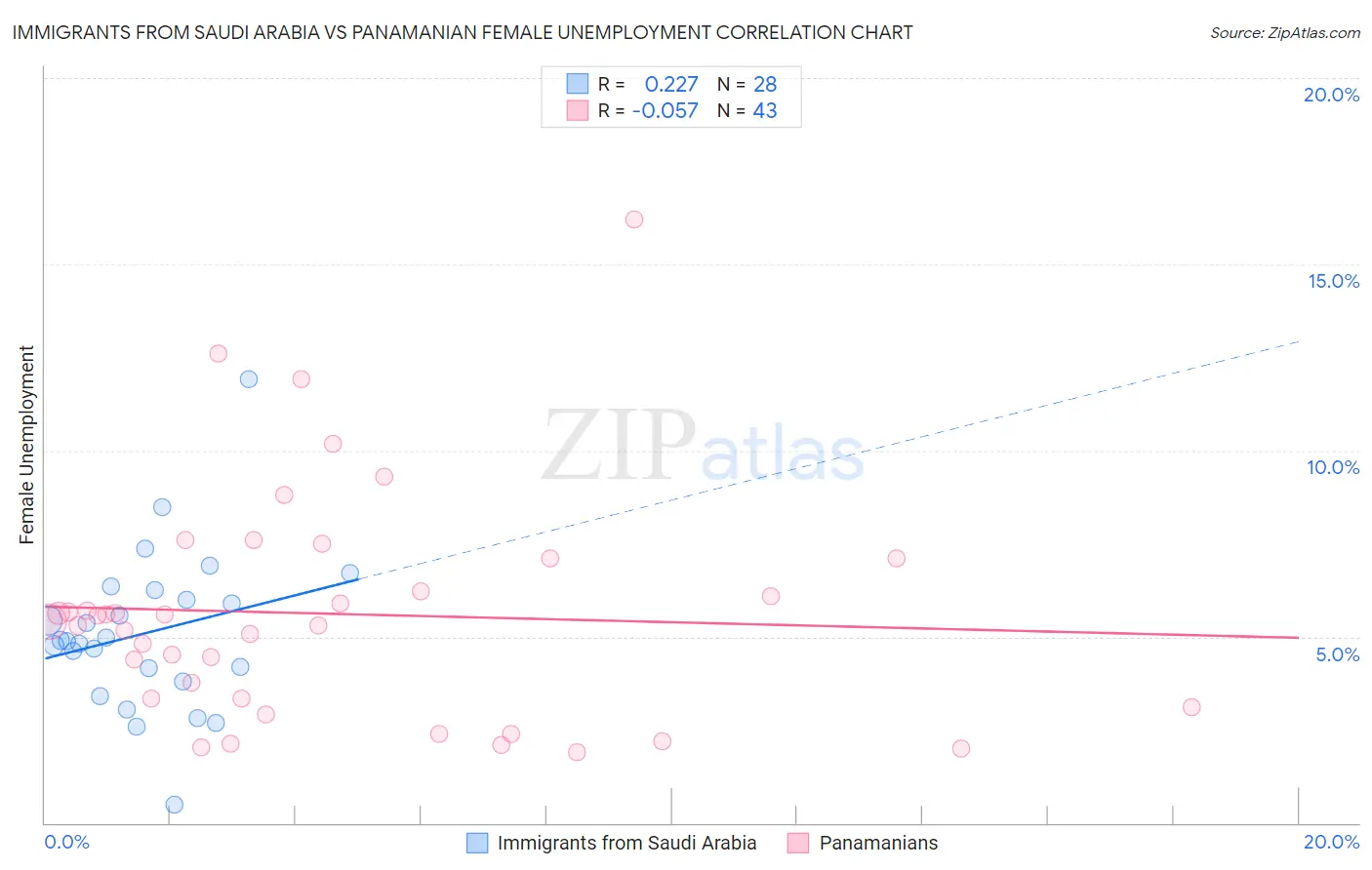Immigrants from Saudi Arabia vs Panamanian Female Unemployment