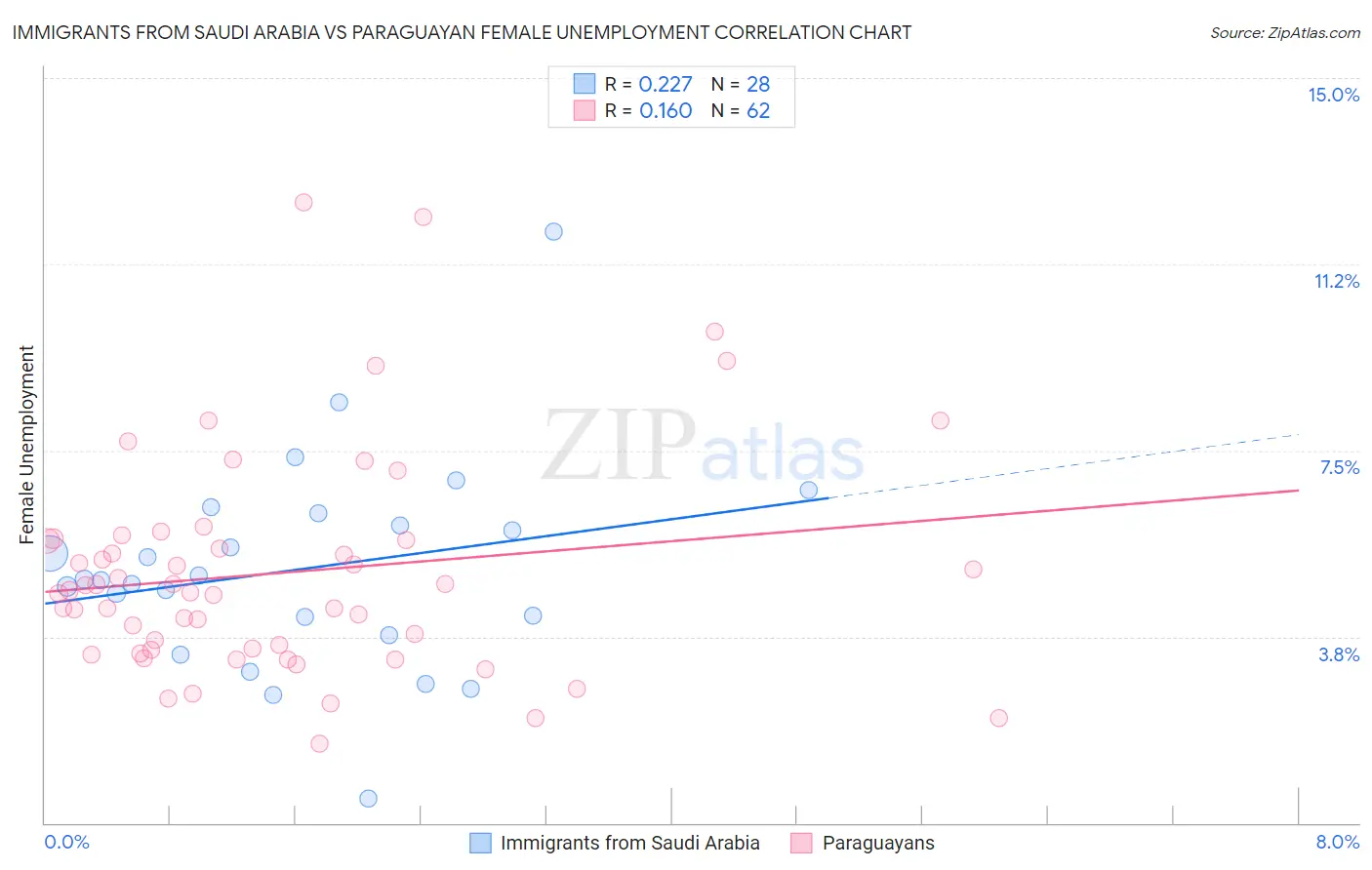 Immigrants from Saudi Arabia vs Paraguayan Female Unemployment