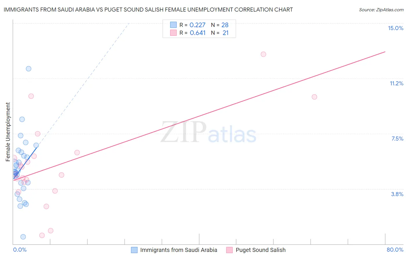 Immigrants from Saudi Arabia vs Puget Sound Salish Female Unemployment