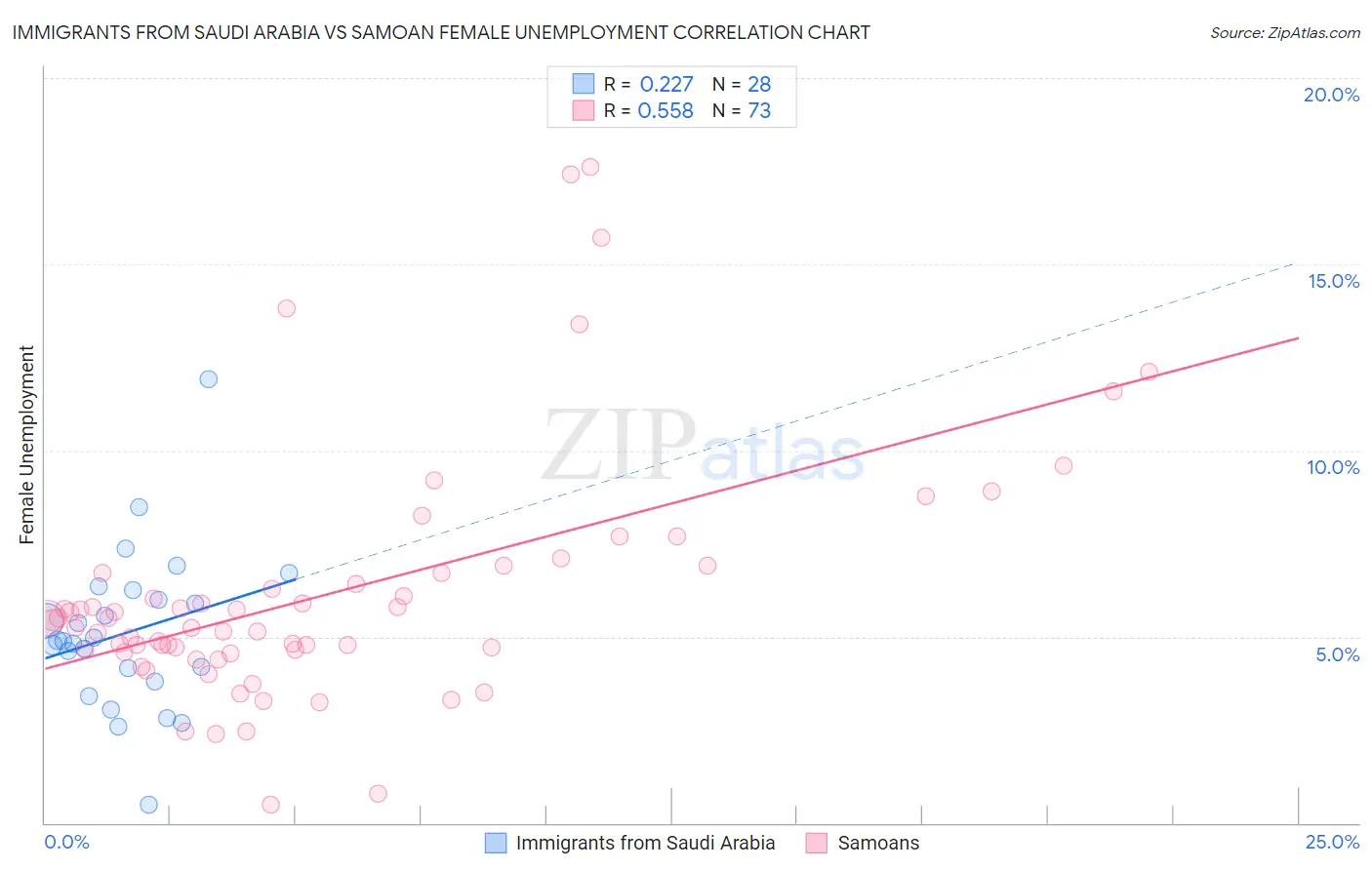 Immigrants from Saudi Arabia vs Samoan Female Unemployment