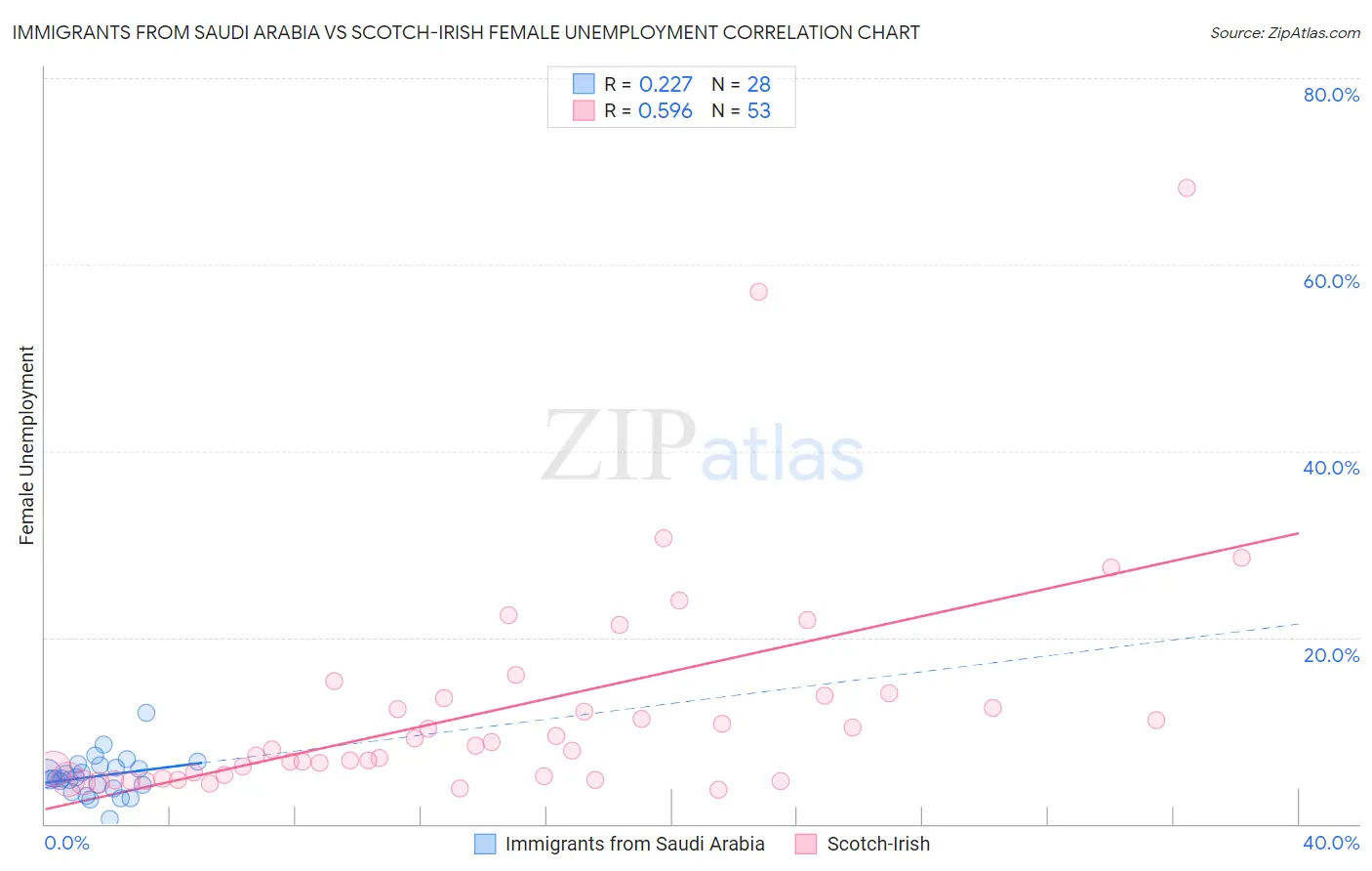 Immigrants from Saudi Arabia vs Scotch-Irish Female Unemployment