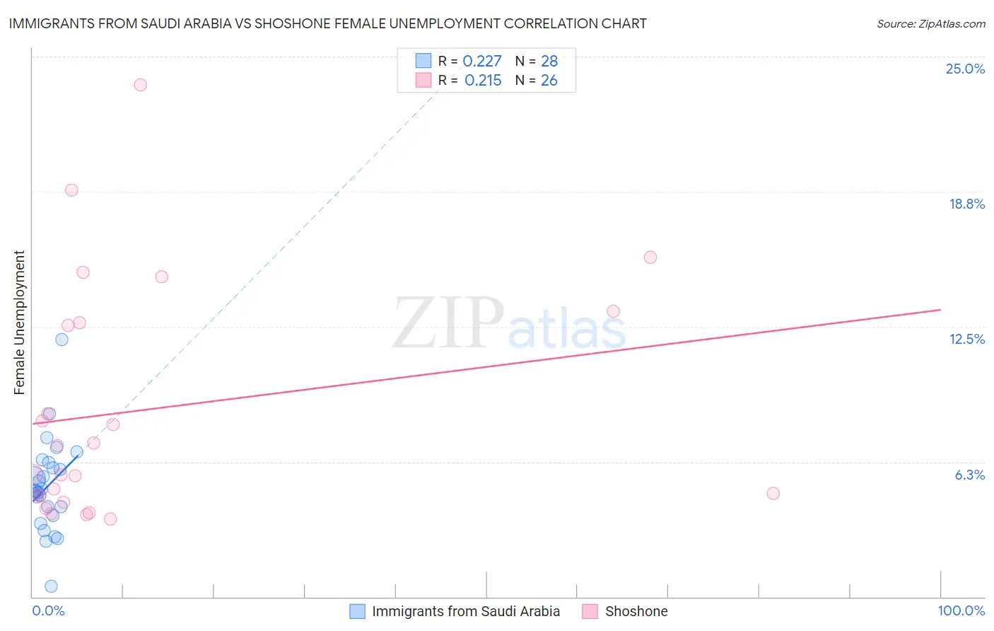 Immigrants from Saudi Arabia vs Shoshone Female Unemployment