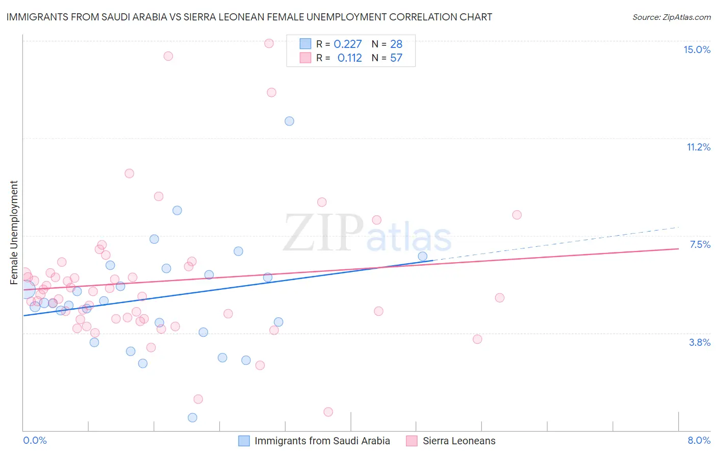 Immigrants from Saudi Arabia vs Sierra Leonean Female Unemployment