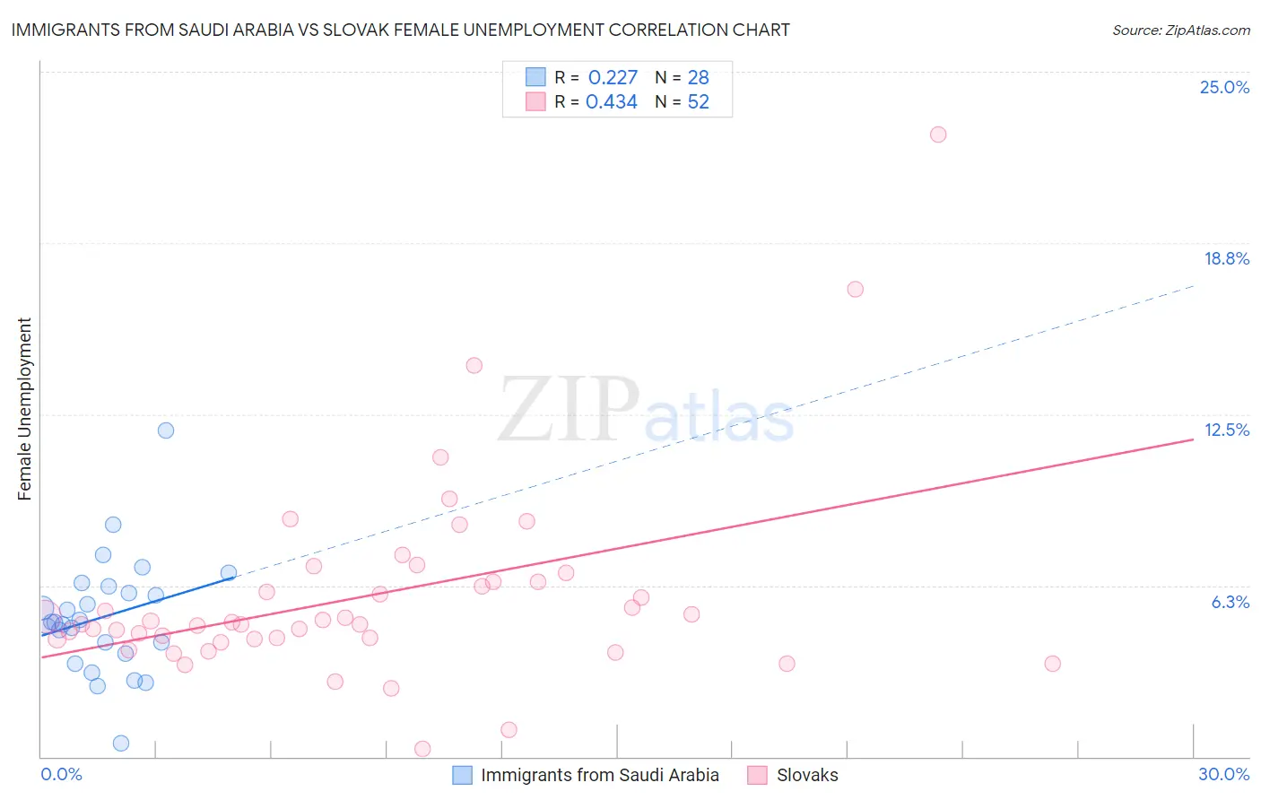 Immigrants from Saudi Arabia vs Slovak Female Unemployment