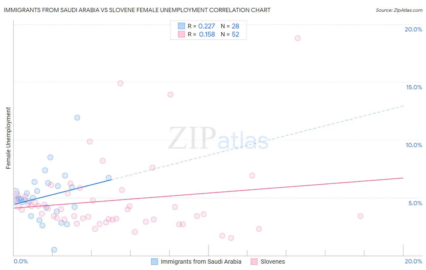 Immigrants from Saudi Arabia vs Slovene Female Unemployment