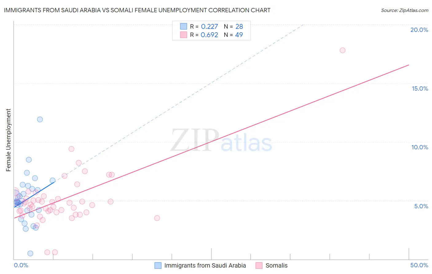 Immigrants from Saudi Arabia vs Somali Female Unemployment