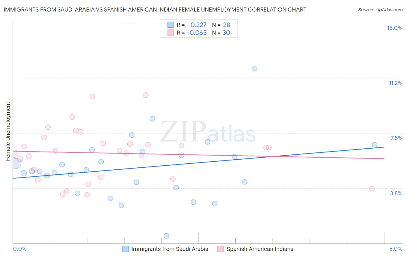 Immigrants from Saudi Arabia vs Spanish American Indian Female Unemployment
