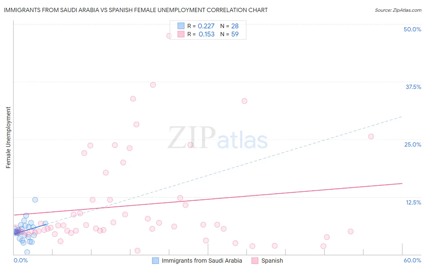 Immigrants from Saudi Arabia vs Spanish Female Unemployment