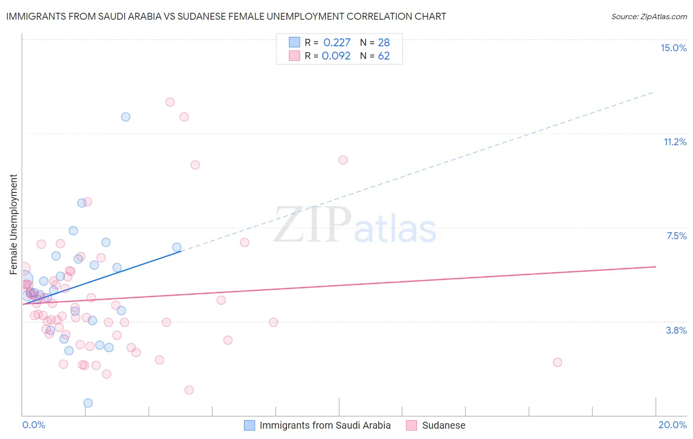 Immigrants from Saudi Arabia vs Sudanese Female Unemployment
