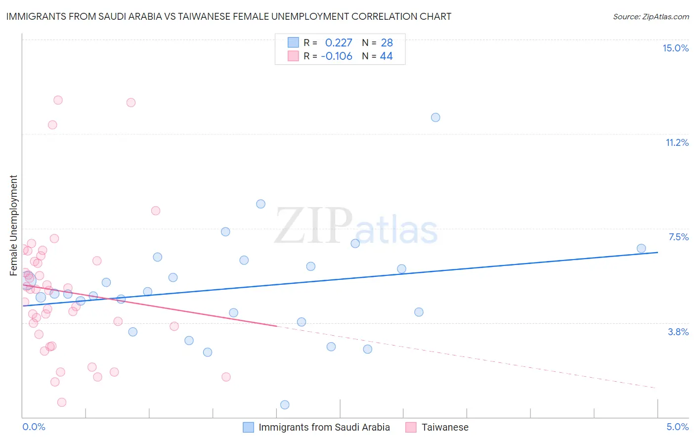 Immigrants from Saudi Arabia vs Taiwanese Female Unemployment