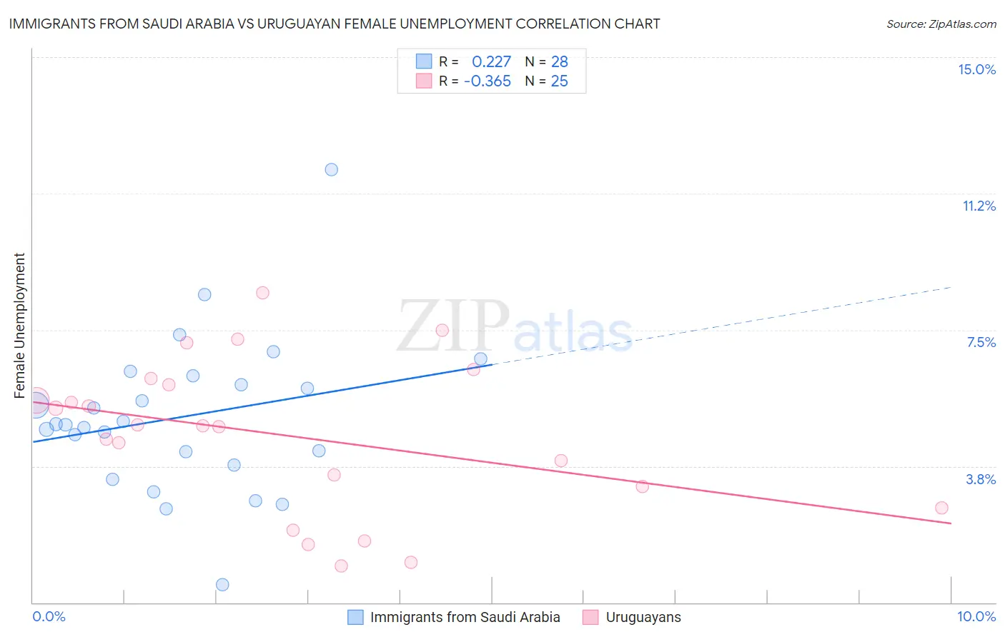 Immigrants from Saudi Arabia vs Uruguayan Female Unemployment