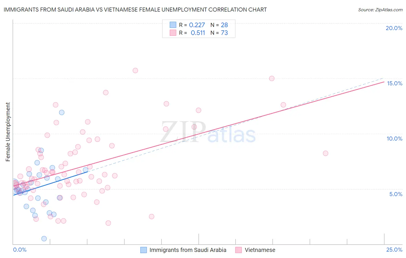 Immigrants from Saudi Arabia vs Vietnamese Female Unemployment