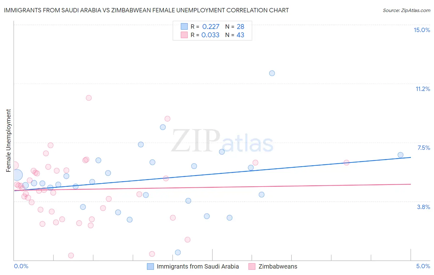 Immigrants from Saudi Arabia vs Zimbabwean Female Unemployment