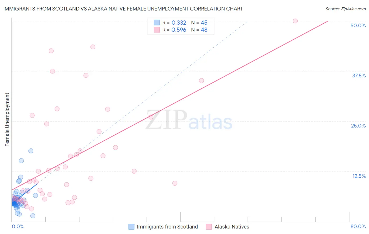 Immigrants from Scotland vs Alaska Native Female Unemployment