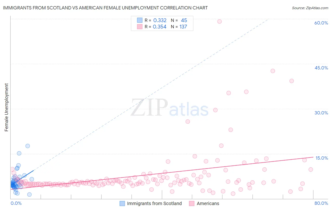 Immigrants from Scotland vs American Female Unemployment