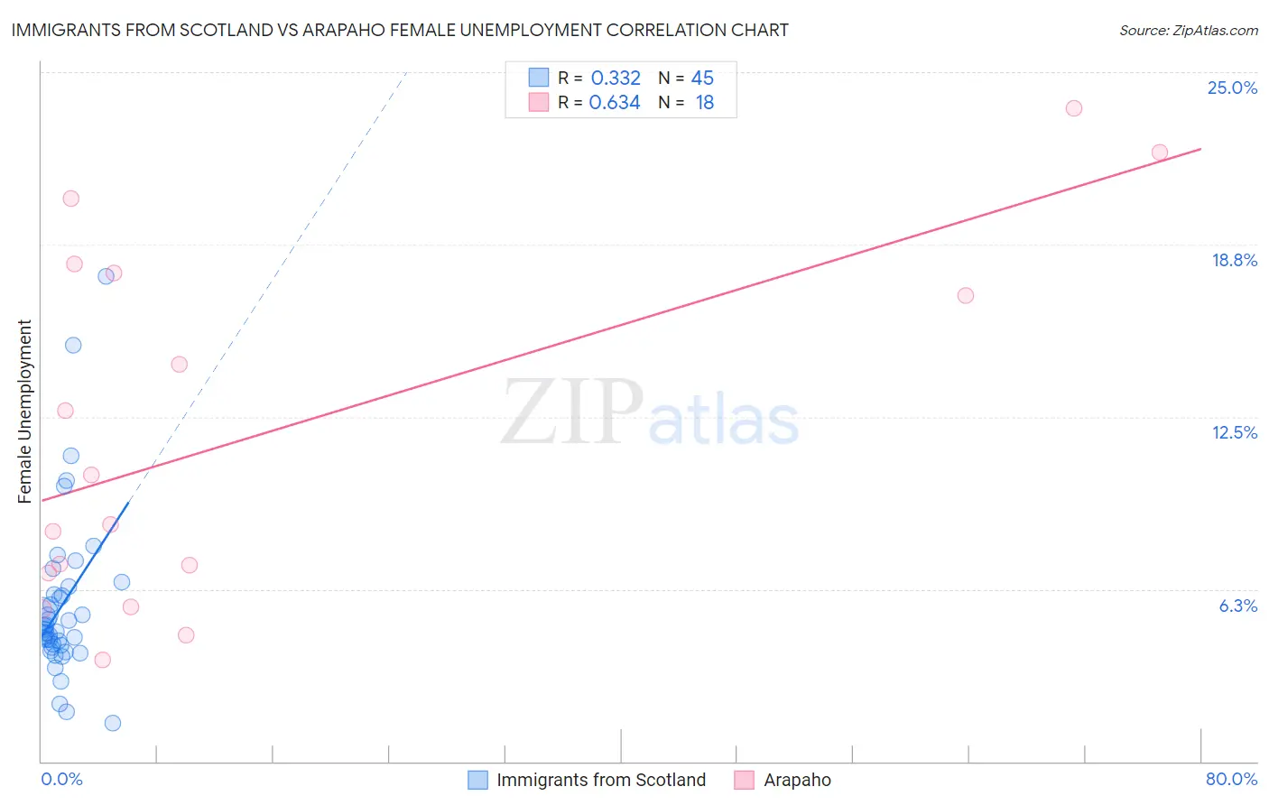 Immigrants from Scotland vs Arapaho Female Unemployment