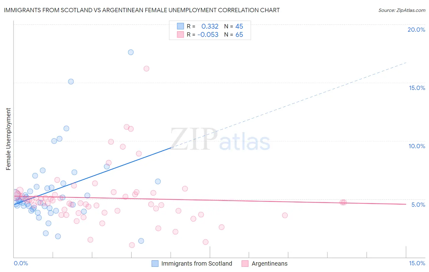 Immigrants from Scotland vs Argentinean Female Unemployment