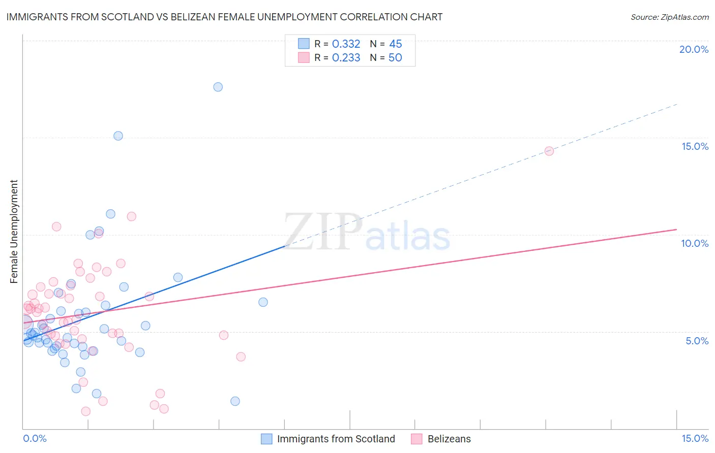 Immigrants from Scotland vs Belizean Female Unemployment
