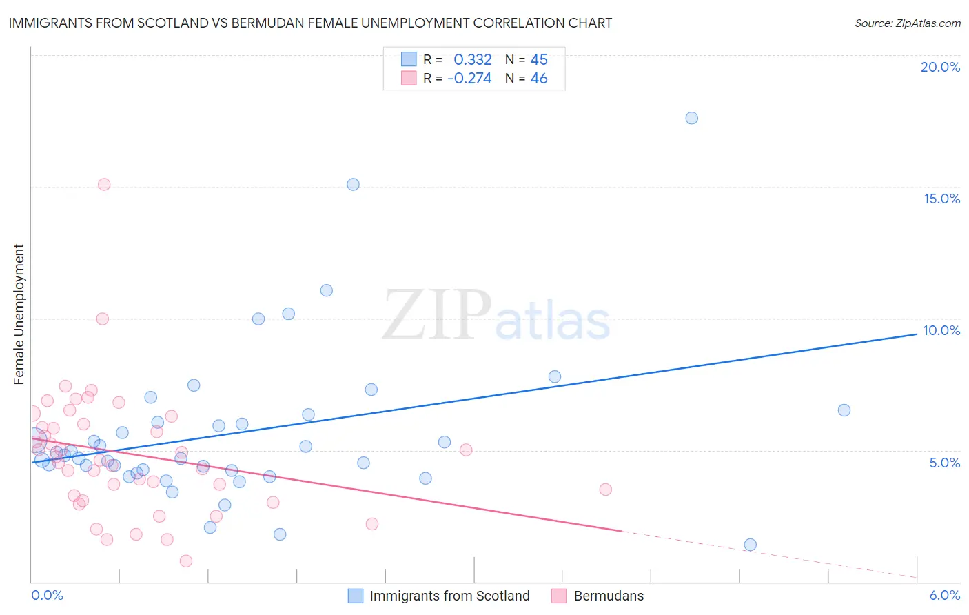 Immigrants from Scotland vs Bermudan Female Unemployment