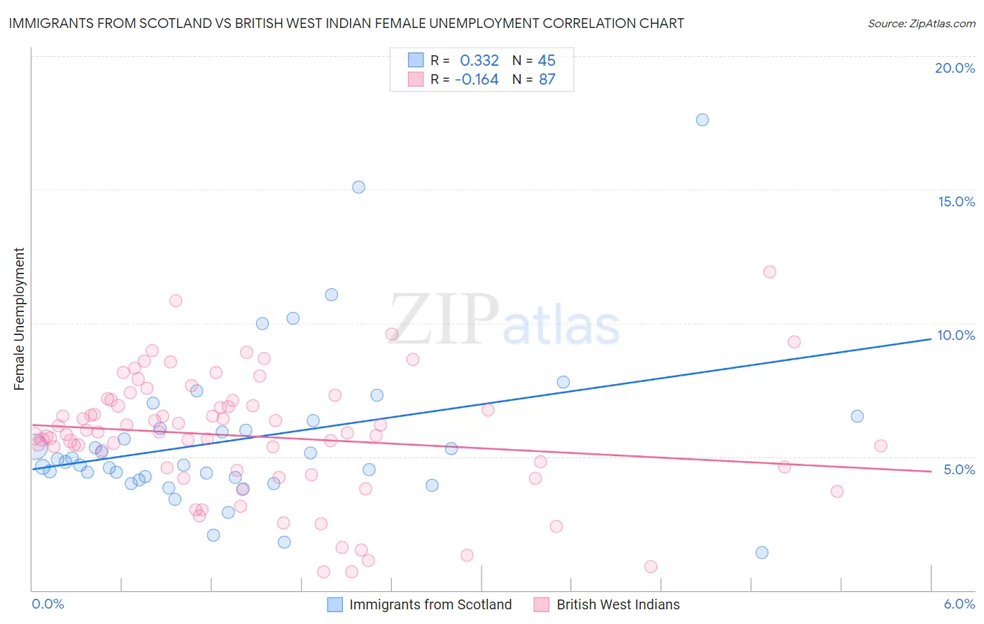 Immigrants from Scotland vs British West Indian Female Unemployment