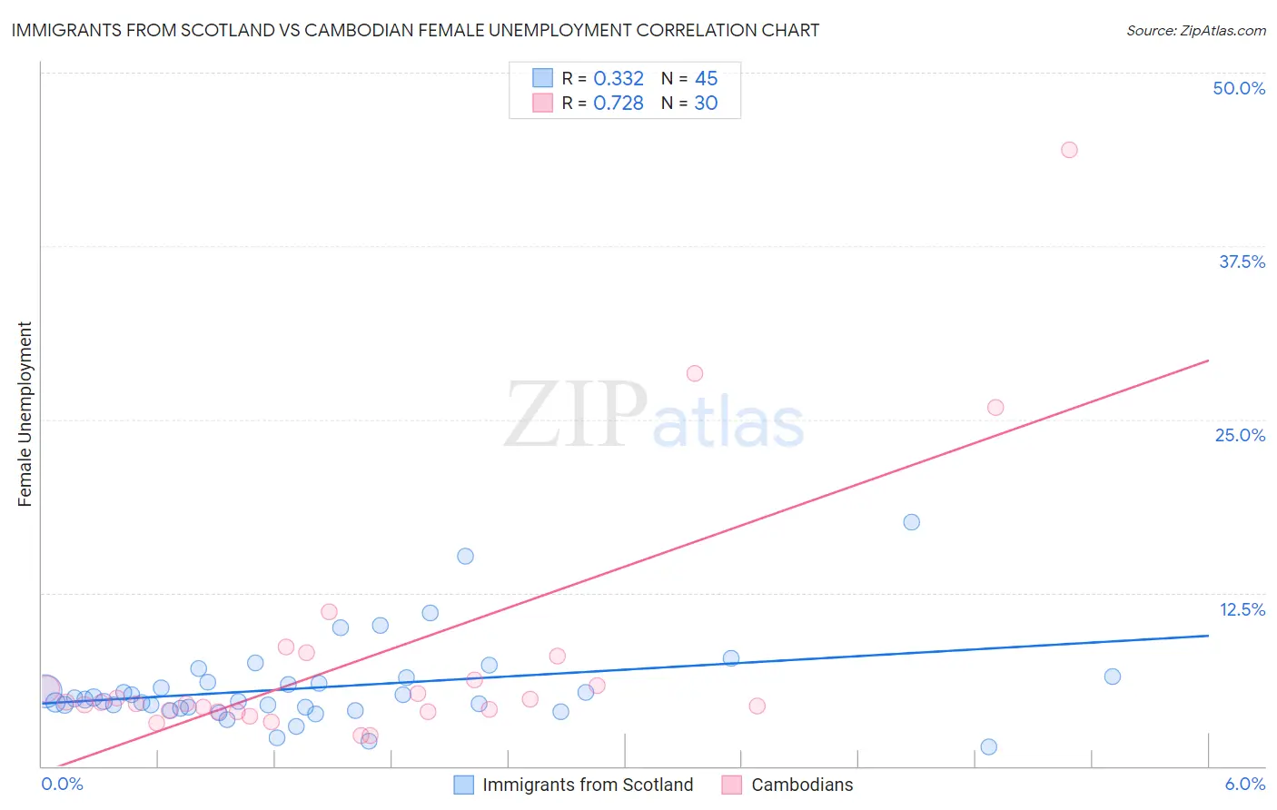 Immigrants from Scotland vs Cambodian Female Unemployment