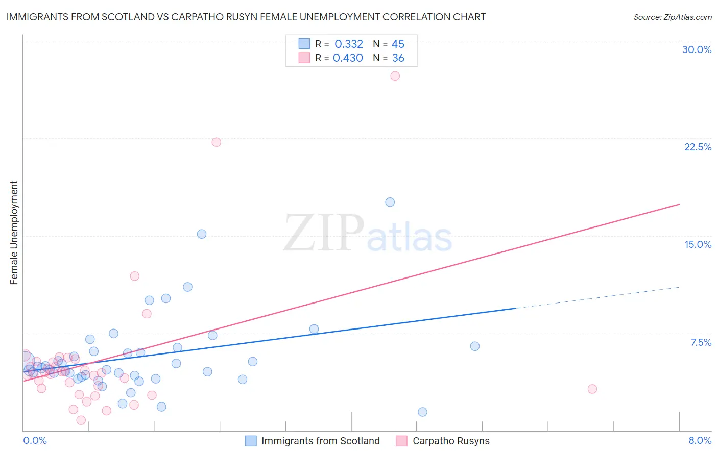 Immigrants from Scotland vs Carpatho Rusyn Female Unemployment