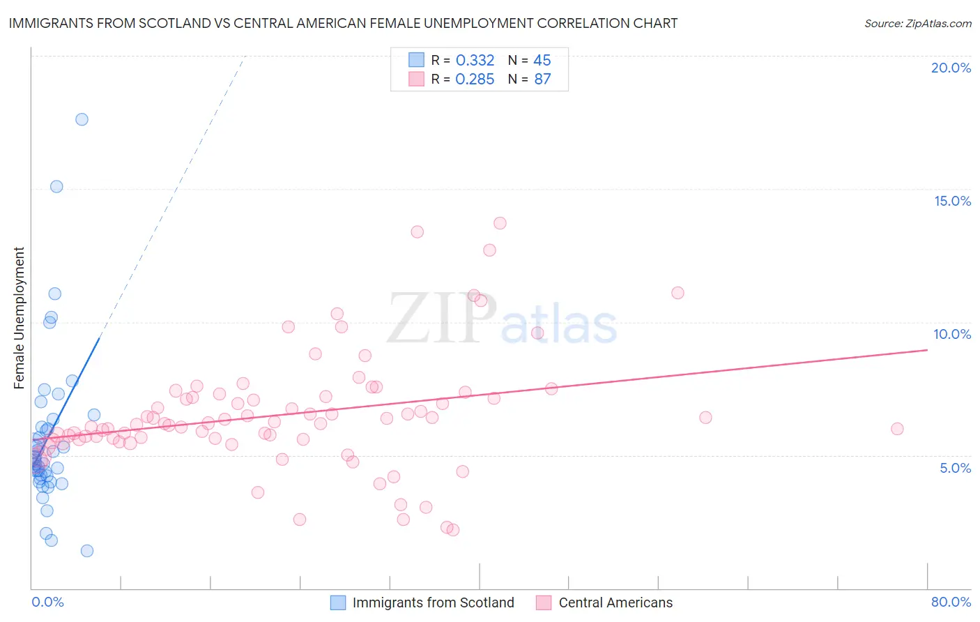 Immigrants from Scotland vs Central American Female Unemployment