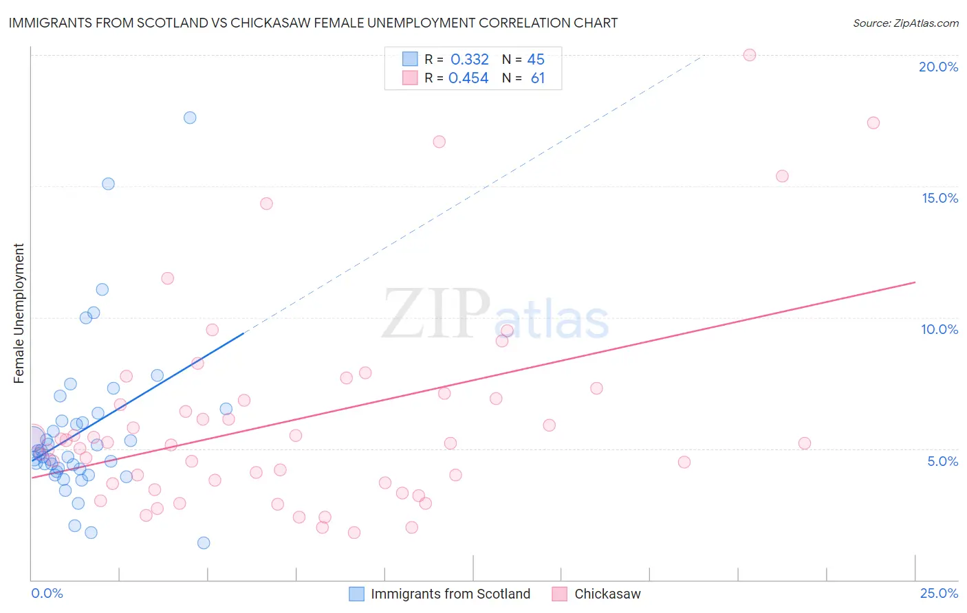 Immigrants from Scotland vs Chickasaw Female Unemployment