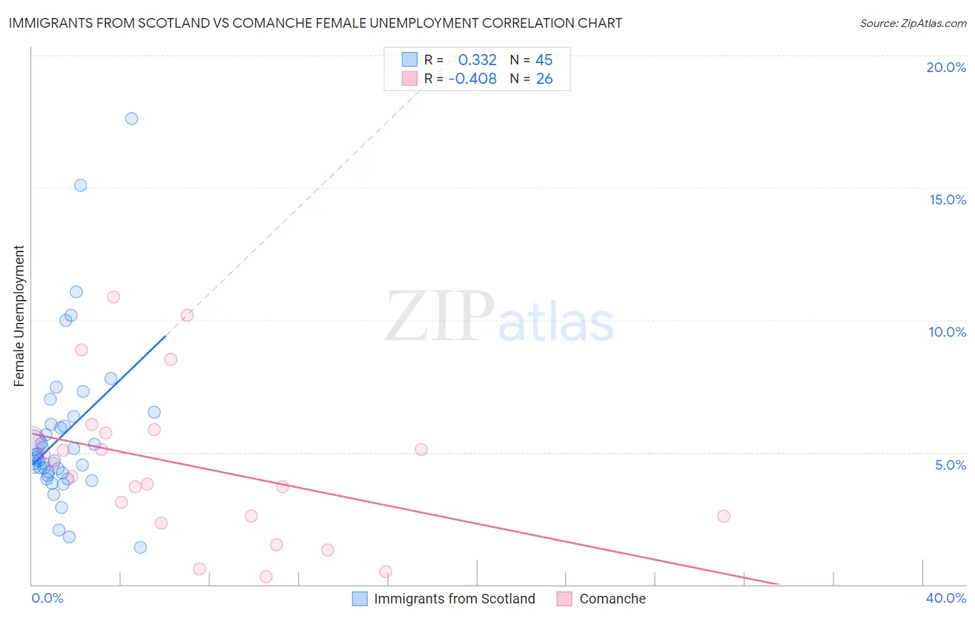 Immigrants from Scotland vs Comanche Female Unemployment
