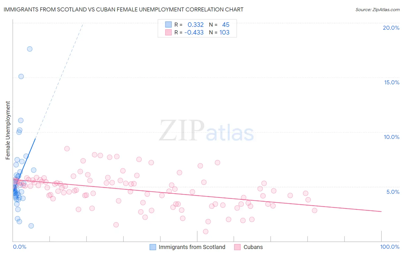 Immigrants from Scotland vs Cuban Female Unemployment