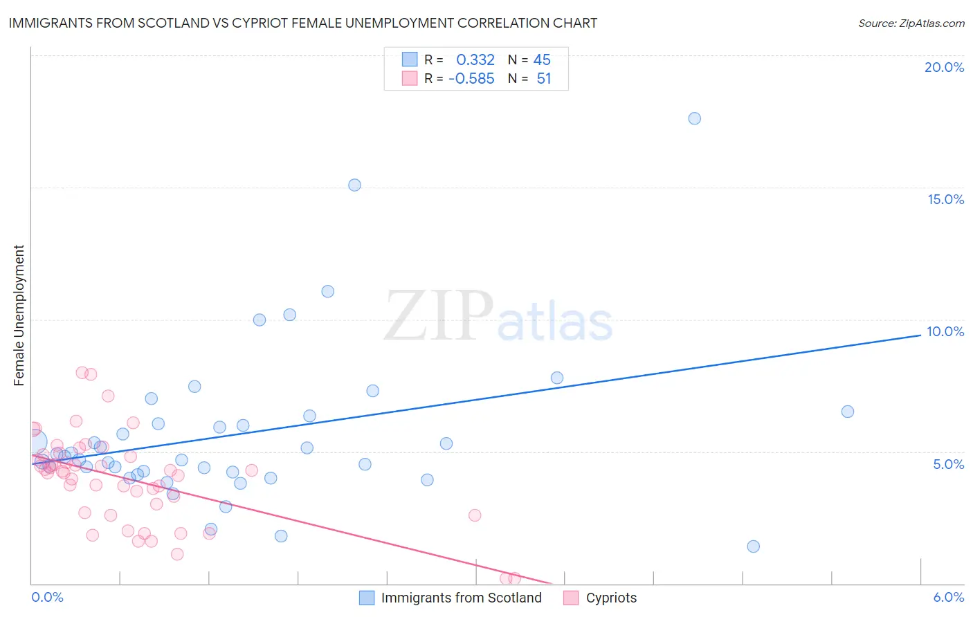 Immigrants from Scotland vs Cypriot Female Unemployment