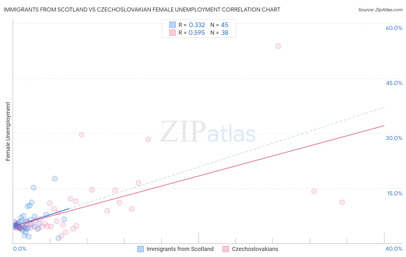 Immigrants from Scotland vs Czechoslovakian Female Unemployment