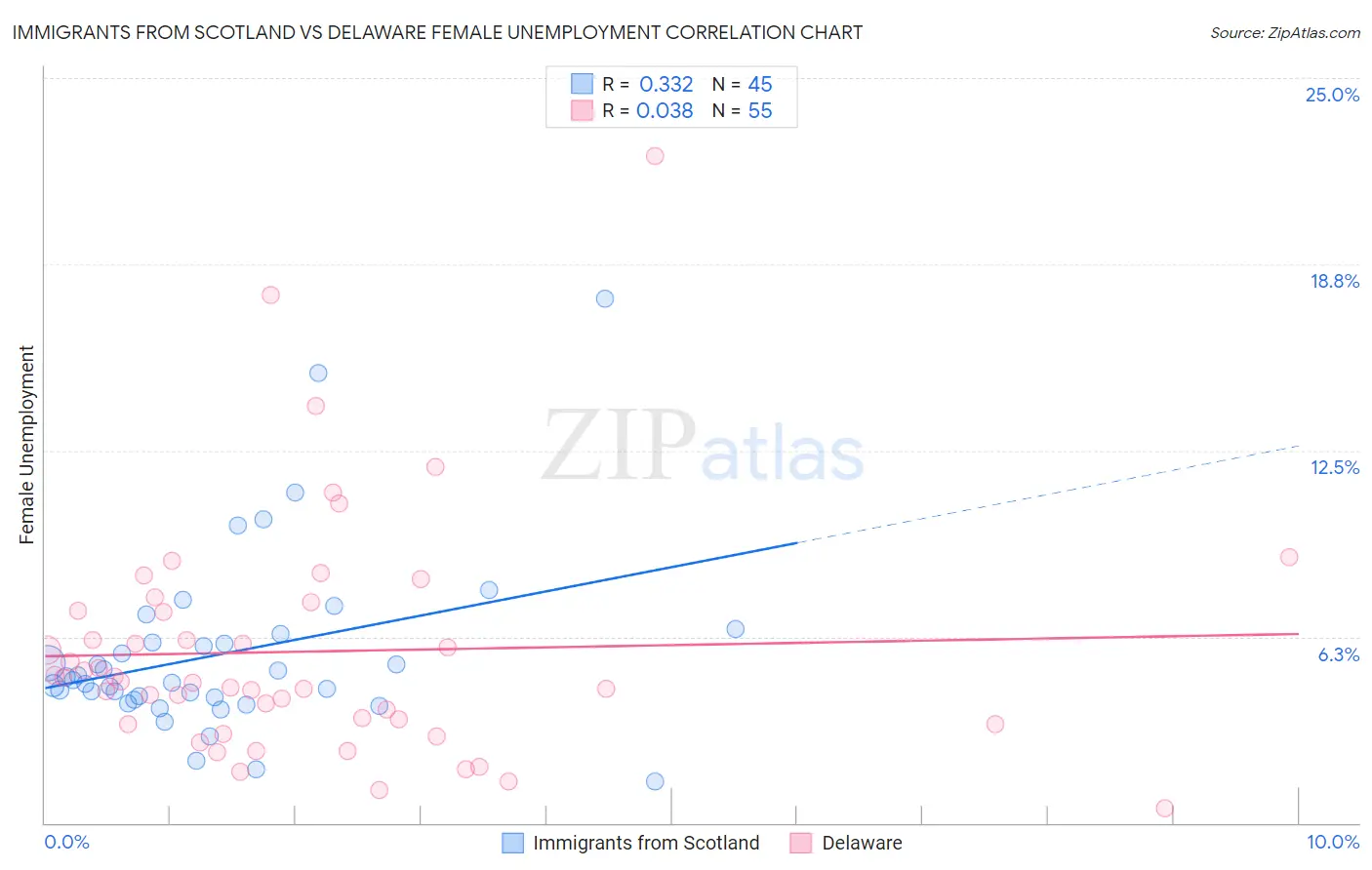 Immigrants from Scotland vs Delaware Female Unemployment