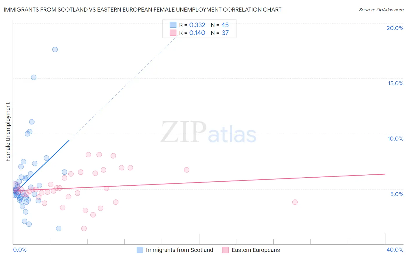 Immigrants from Scotland vs Eastern European Female Unemployment