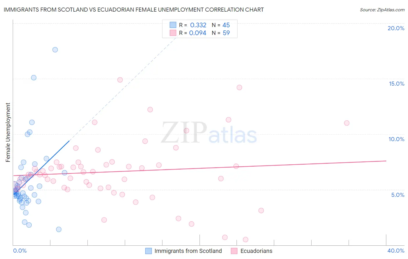 Immigrants from Scotland vs Ecuadorian Female Unemployment