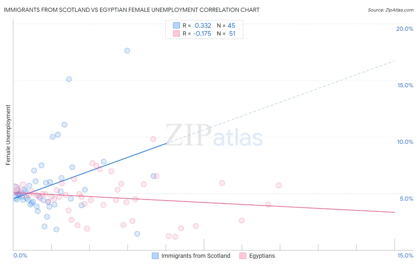Immigrants from Scotland vs Egyptian Female Unemployment
