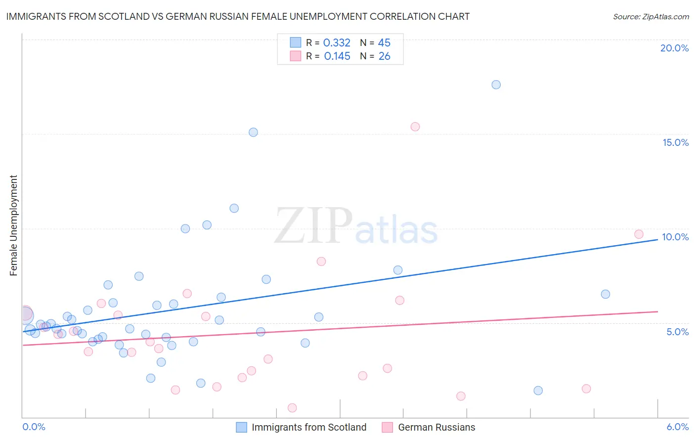 Immigrants from Scotland vs German Russian Female Unemployment